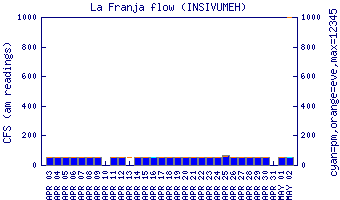 cfs graph